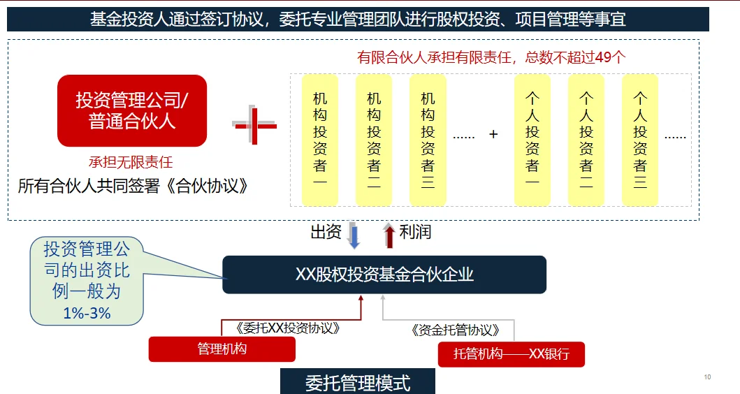 私募股权投资全解析 从资本募集到价值创造的投资管理艺术