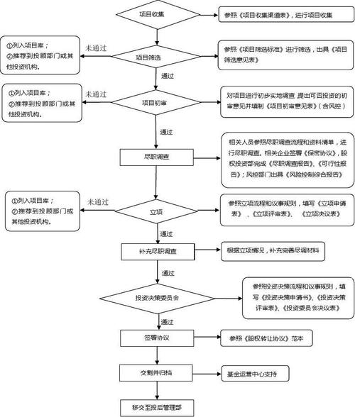 私募股权投资流程图与投资管理全流程解析
