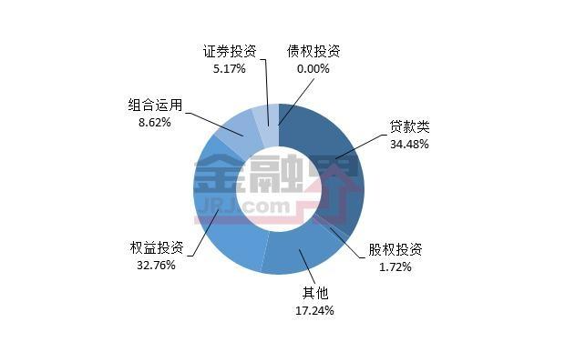 房地产信托发行量创年内新高 权益投资最高收益达10.5%