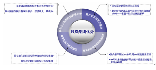 民营医院 投资机构眼中的新蓝海
